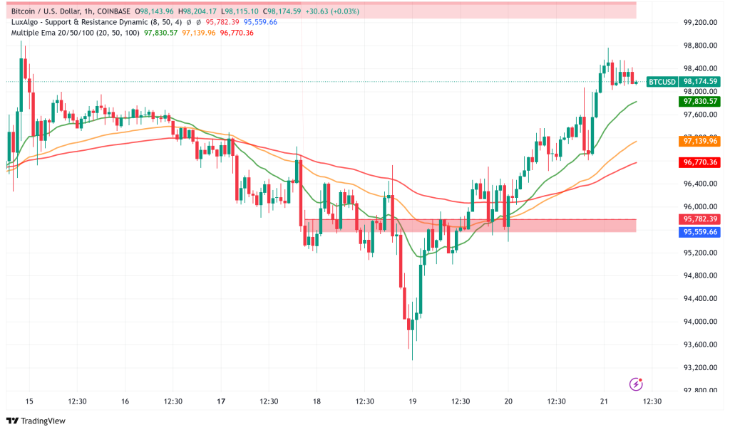 Bitcoin Steady Above $98K as Fed's Bostic Signals Rate Cuts, ETF Flows Show Mixed Momentum
