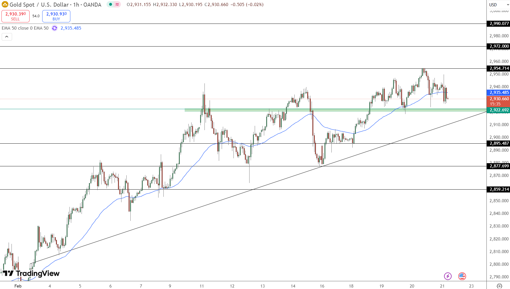 GOLD Price Chart - Source: Tradingview