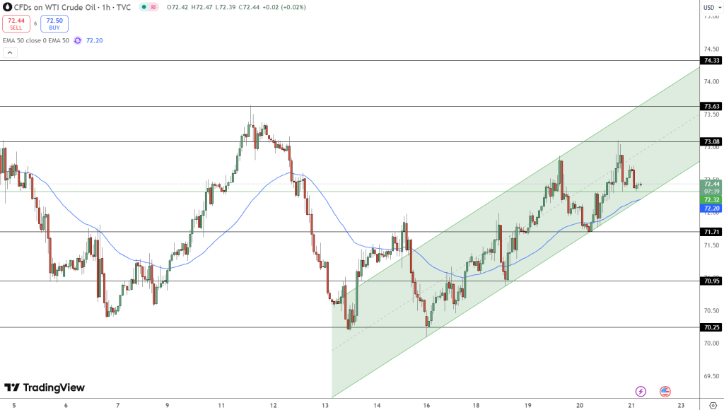 OIL Price Chart - Source: Tradingview
