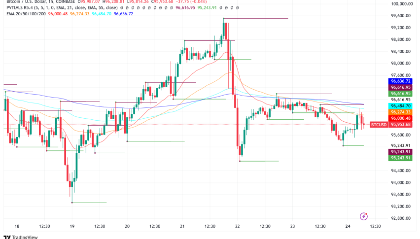 Bitcoin Hovers Near $96,000 as Volatility Hits Multi-Year Lows; Strategy Signals Fresh Buying