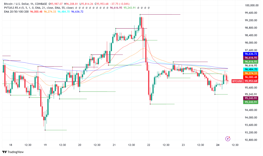 Bitcoin Hovers Near $96,000 as Volatility Hits Multi-Year Lows; Strategy Signals Fresh Buying