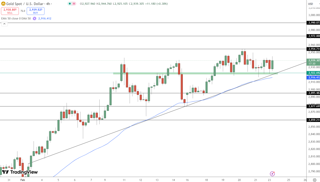 GOLD Price Chart - Source: Tradingview
