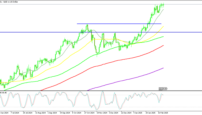 Gold Daily Chart - Approaching $3,000
