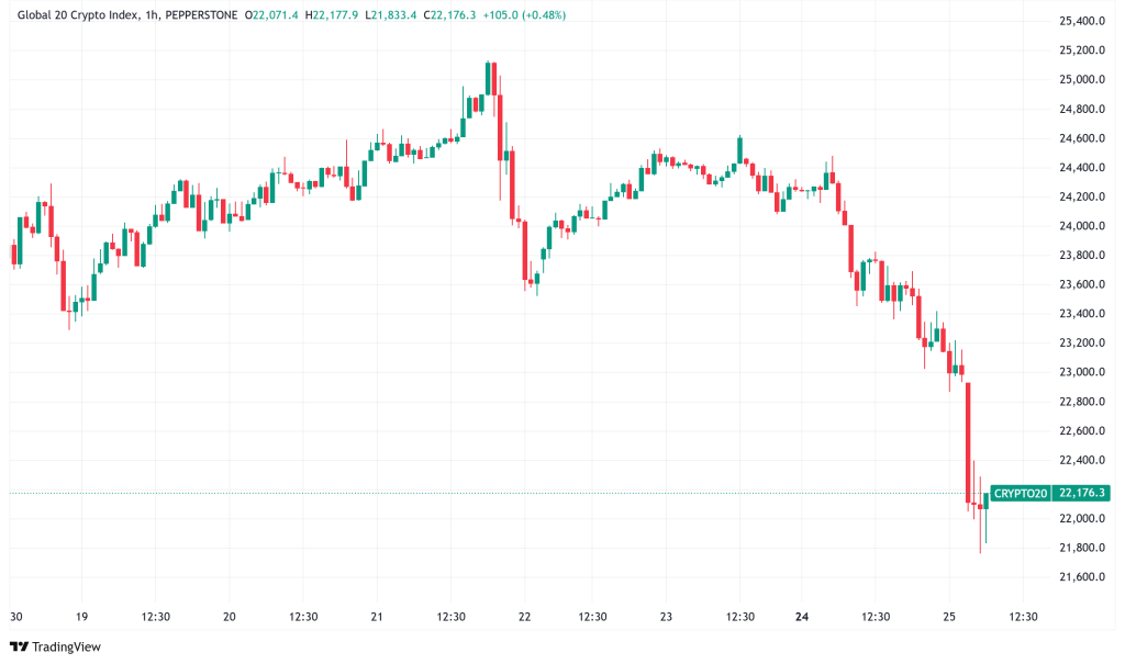 Daily Crypto Signals: Bitcoin and Ethereum Slide Below $92,000 and $2,500 as Market Sentiment Hits