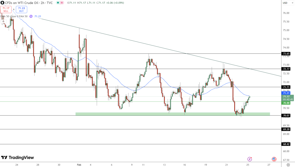 OIL Price Chart - Source: Tradingview