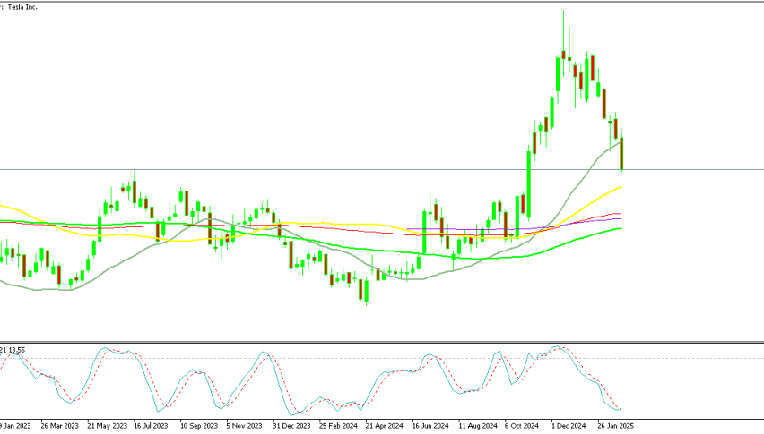 TSLA Breaks Below the 20 Weekly SMA