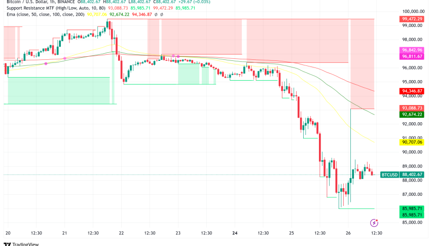 Bitcoin at $86K: 1.0 SOPR Test, $245M Liquidations, and $81K–$85K Support Key to Next Move
