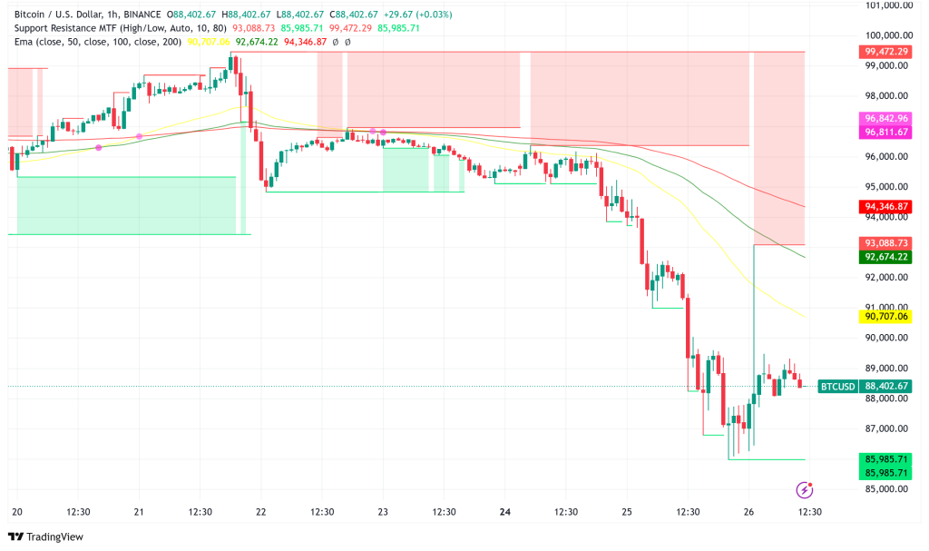 Bitcoin at $86K: 1.0 SOPR Test, $245M Liquidations, and $81K–$85K Support Key to Next Move