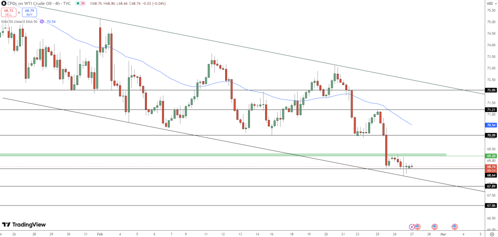 WTI Crude Oil Price Chart - Source: Tradingview