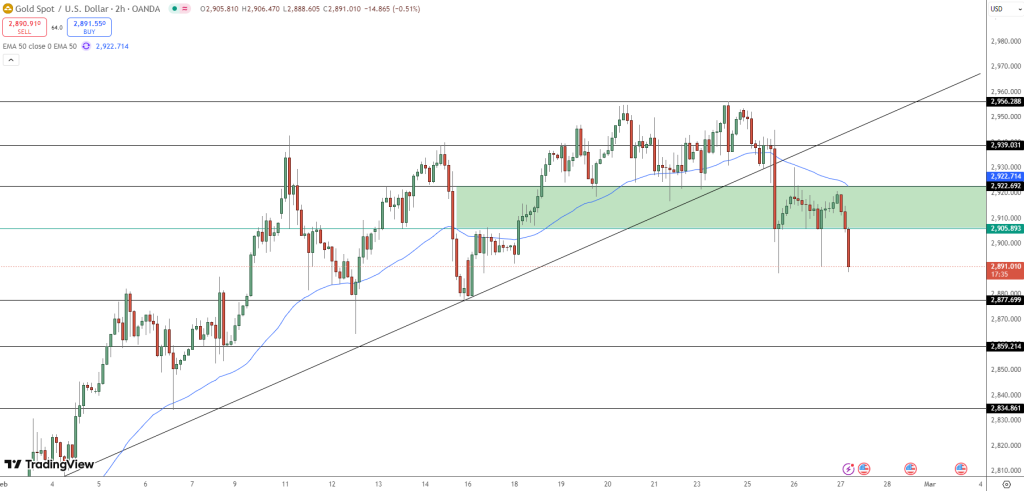 GOLD Price Chart - Source: Tradingview