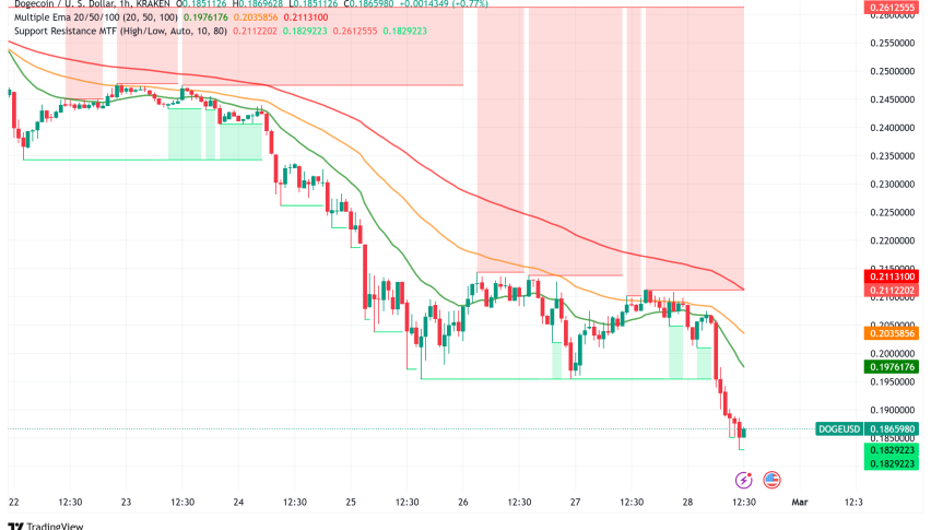 Dogecoin Down 60% From December High: Cup and Handle Pattern Suggests Potential 42% Rally to $0.30