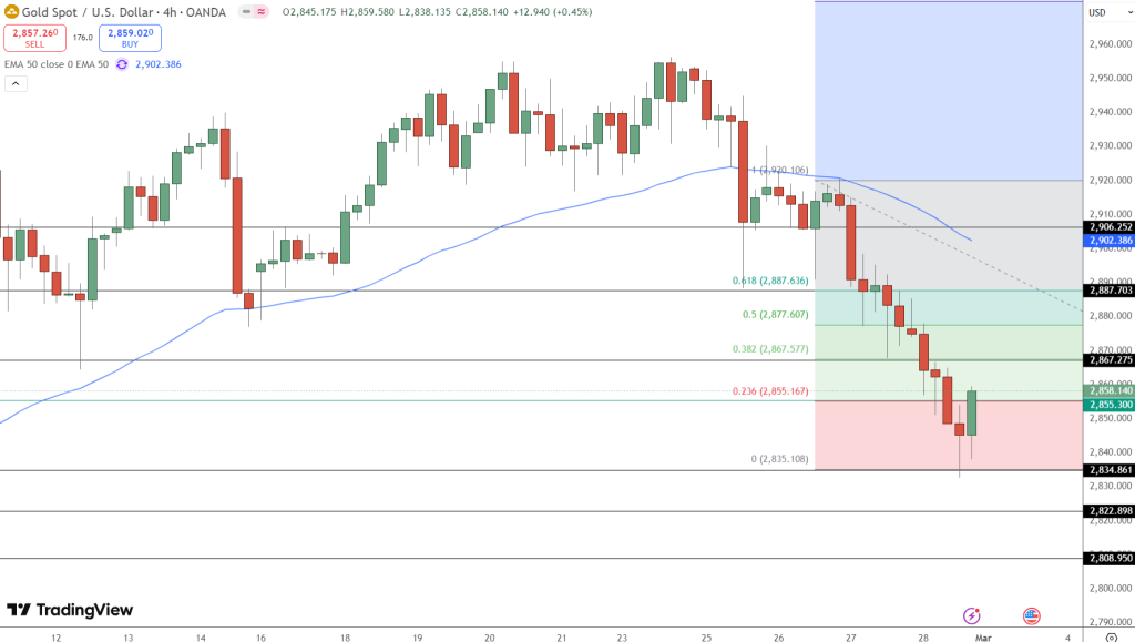 GOLD Price Chart - Source: Tradingview