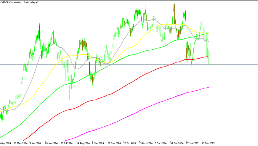 Nvidia stock breaks below the 100 daily SMA