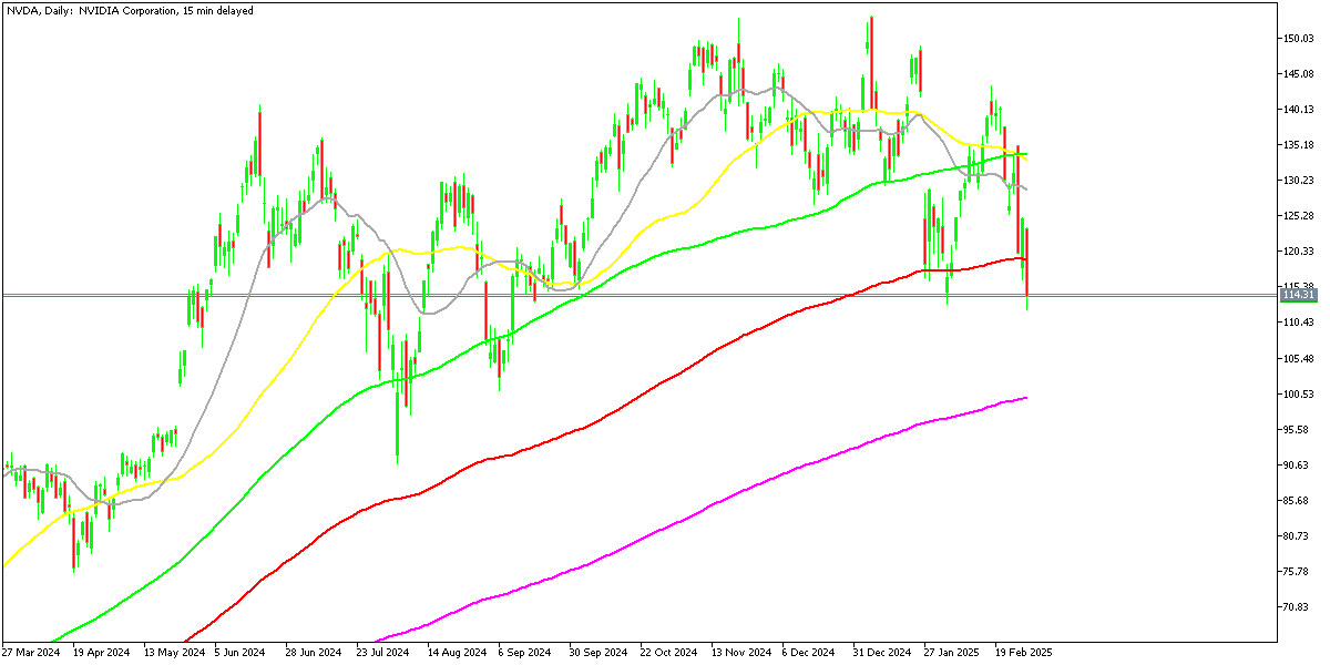 Nvidia stock breaks below the 100 daily SMA