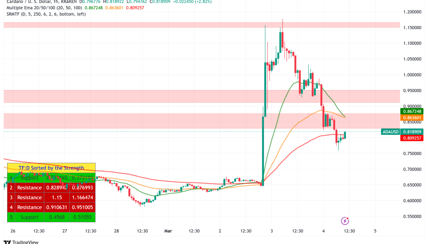 Cardano (ADA) Plunges 25% to $0.79 After 76% Rally Following Trump's Strategic Reserve Inclusion