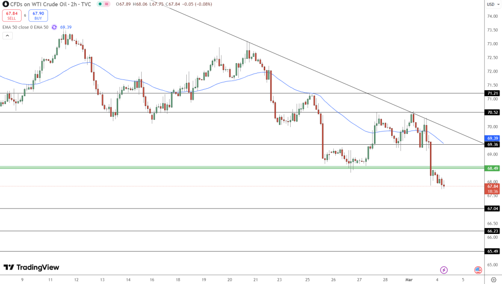 OIL Price Chart - Source: Tradingview