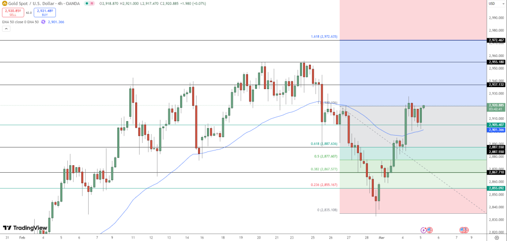 GOLD Price Chart - Source: Tradingview