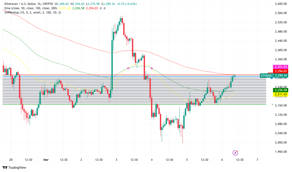 Ethereum Struggles Under $2,300 as Pectra Upgrade Hits Second Testnet Snag