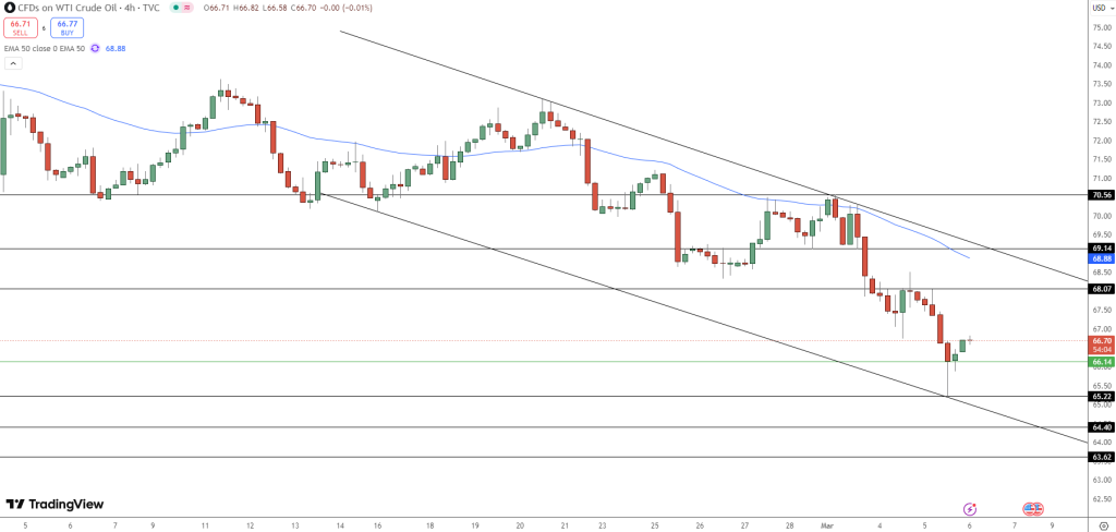 Oil Price Chart - Source: Tradingview