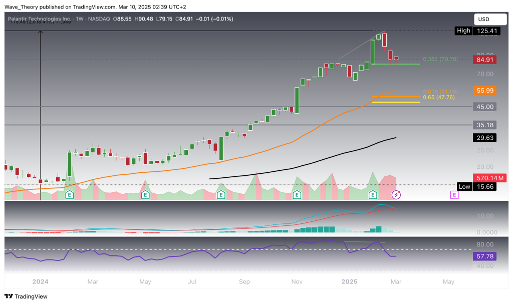 Palantir Stock (PLTR) Reaches Key Support Level – Is a Bullish Rebound ...