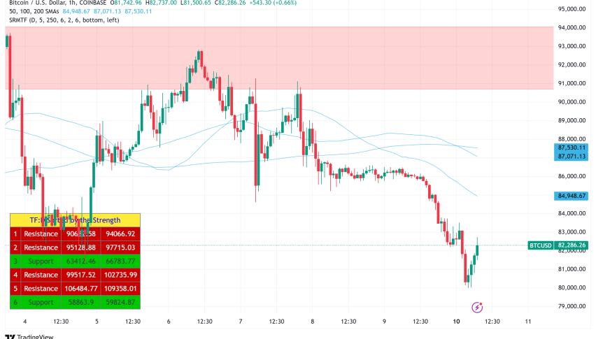 Bitcoin Tumbles Below $83,000 as Market Sentiment Sours, Weekend Sell-Off Weighs