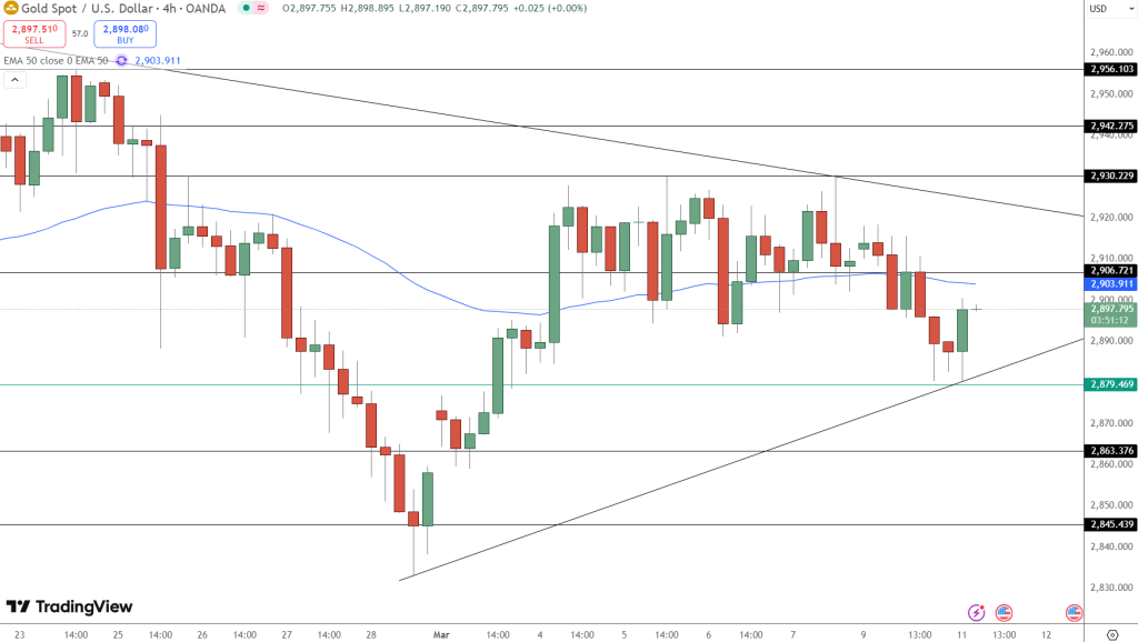 GOLD Price Chart - Source: Tradingview