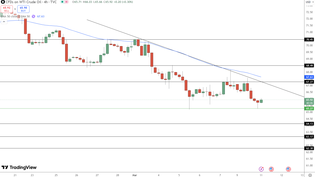 Oil Price Chart - Source: Tradingview