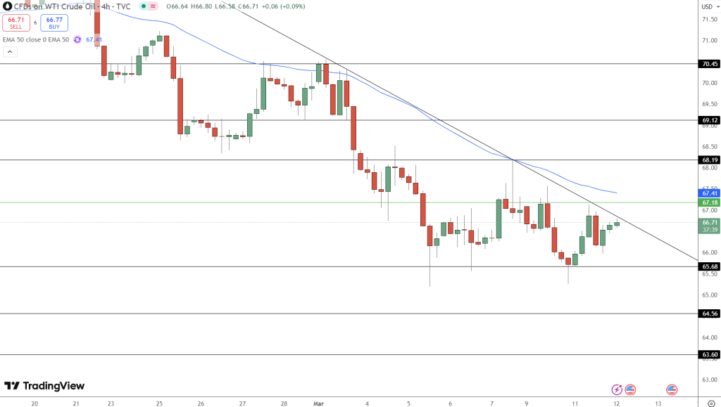 OIL Price Chart - Source: Tradingview