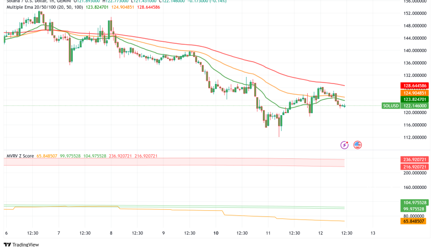 Solana Technical Indicators Signal Potential Reversal After 93% Network Revenue Plunge