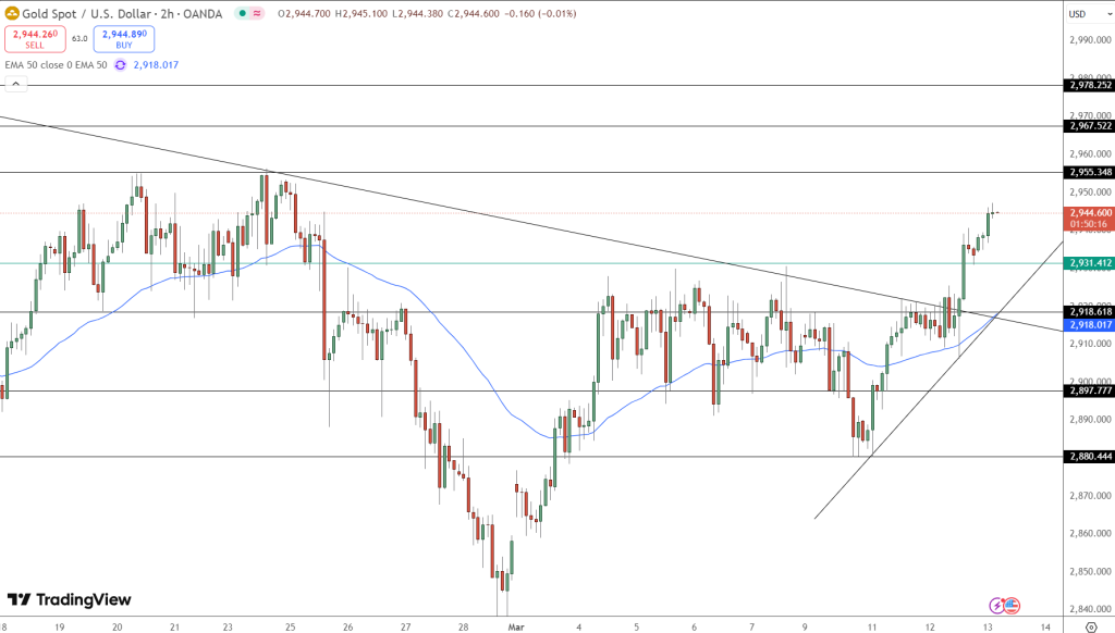 GOLD Price Chart - Source: Tradingview
