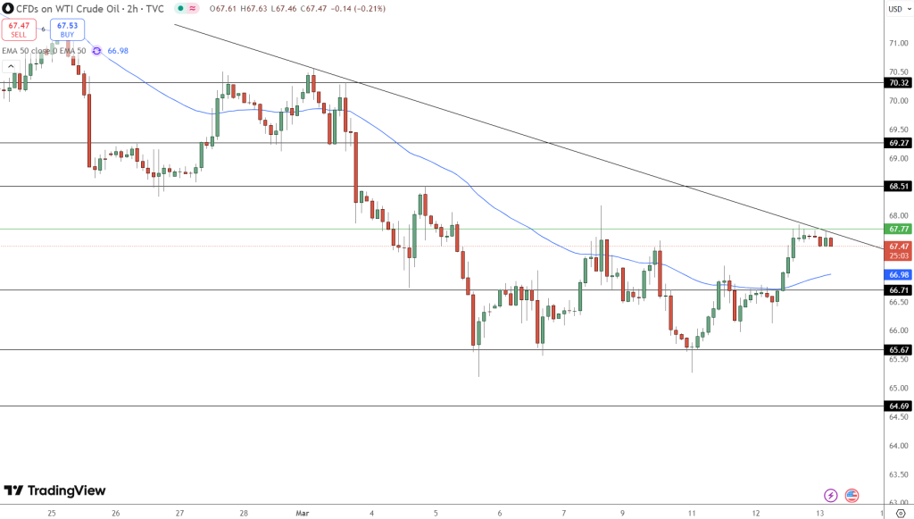 OIL Price Chart - Source: Tradingview