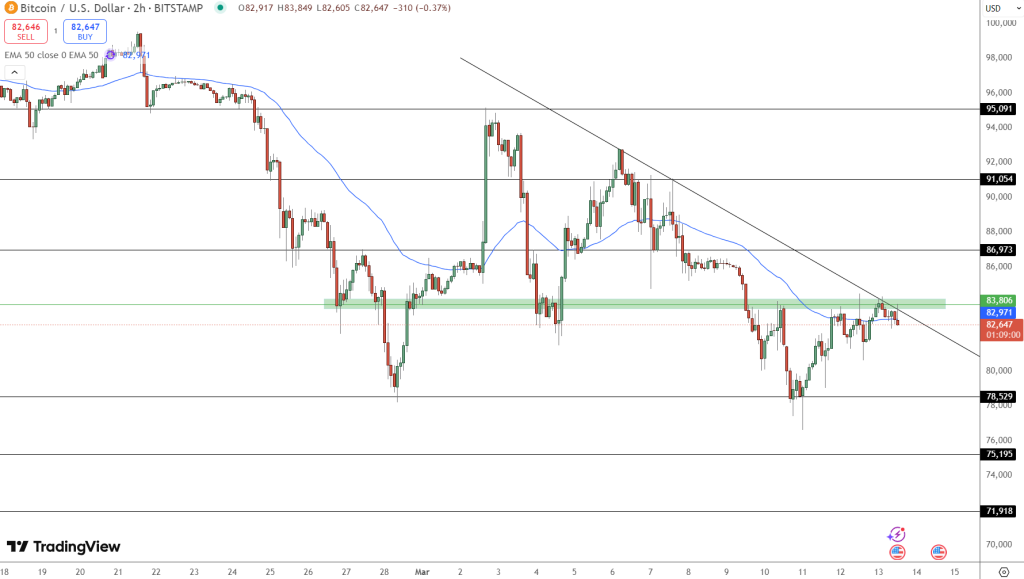 Bitcoin Price Chart - Source: Tradingview