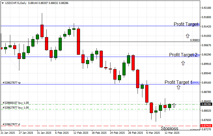 USD/CHF Technical Chart