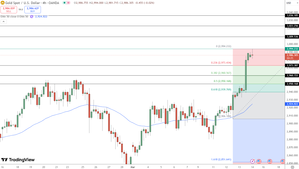 GOLD Price Chart - Source: Tradingview