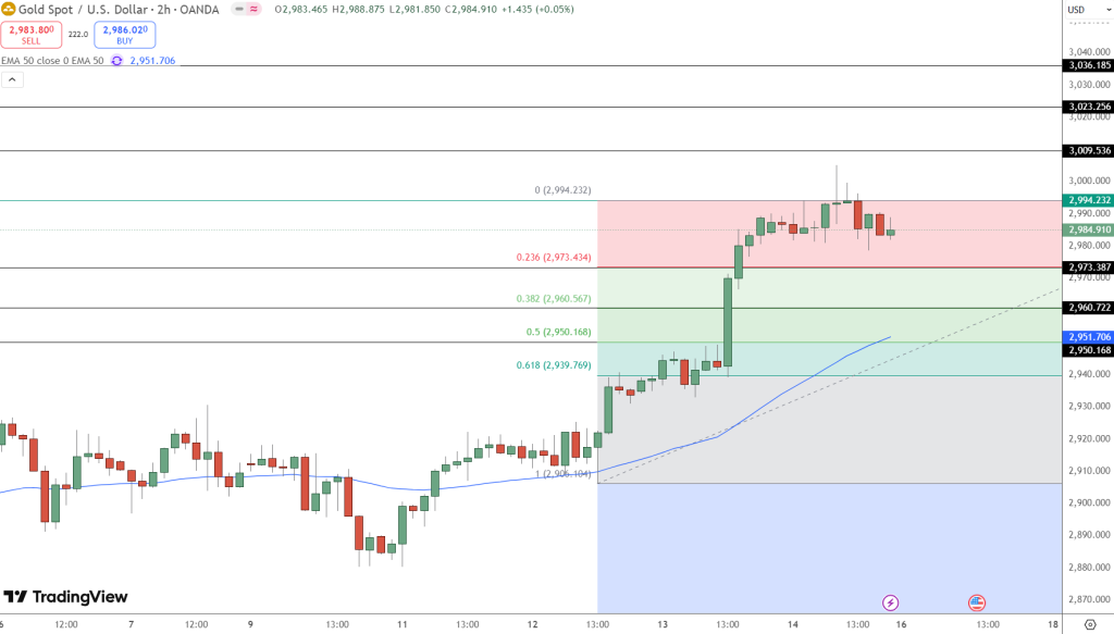 GOLD Price Chart - Source: Tradingview