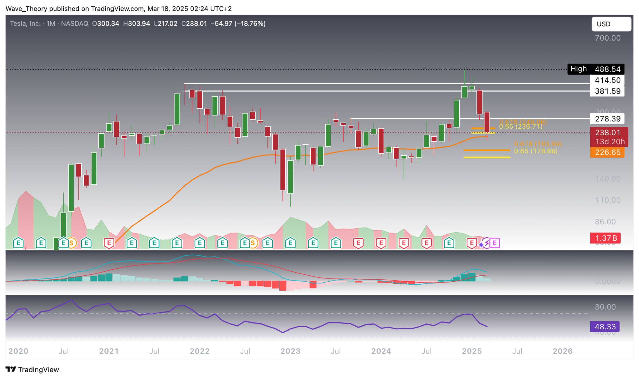 Tesla Stock Chart