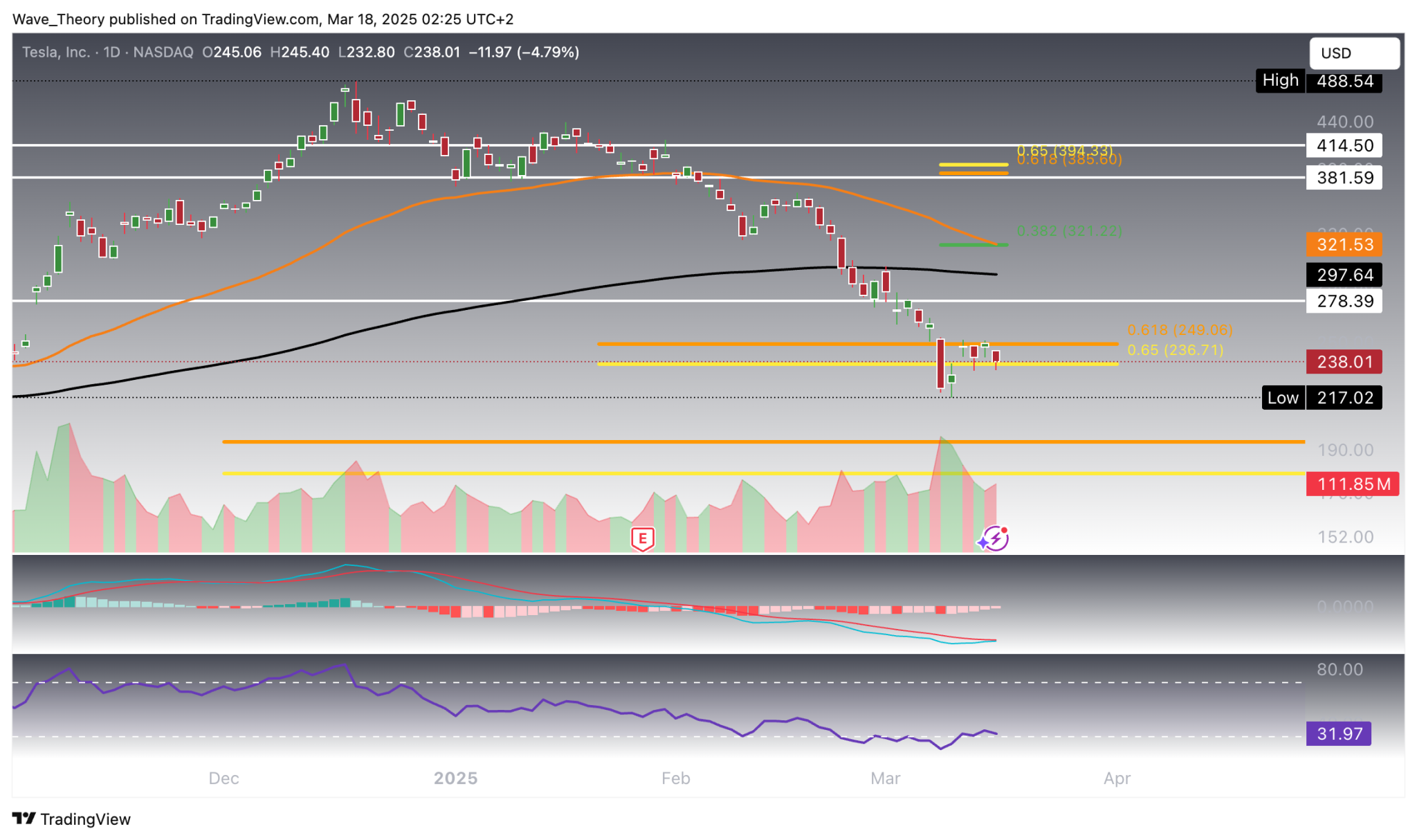 Tesla Daily Chart