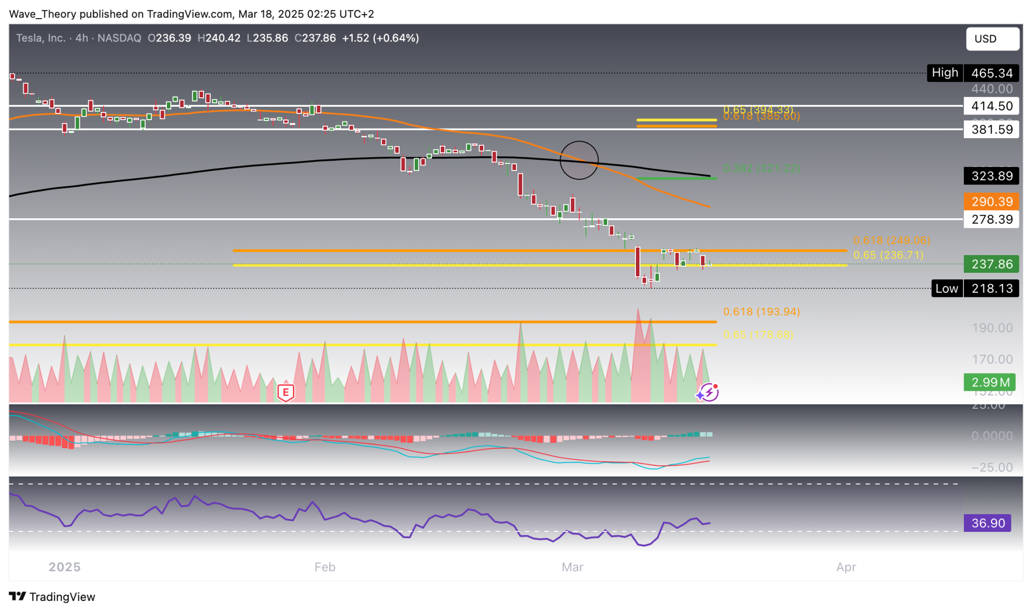 Tesla Chart 4H