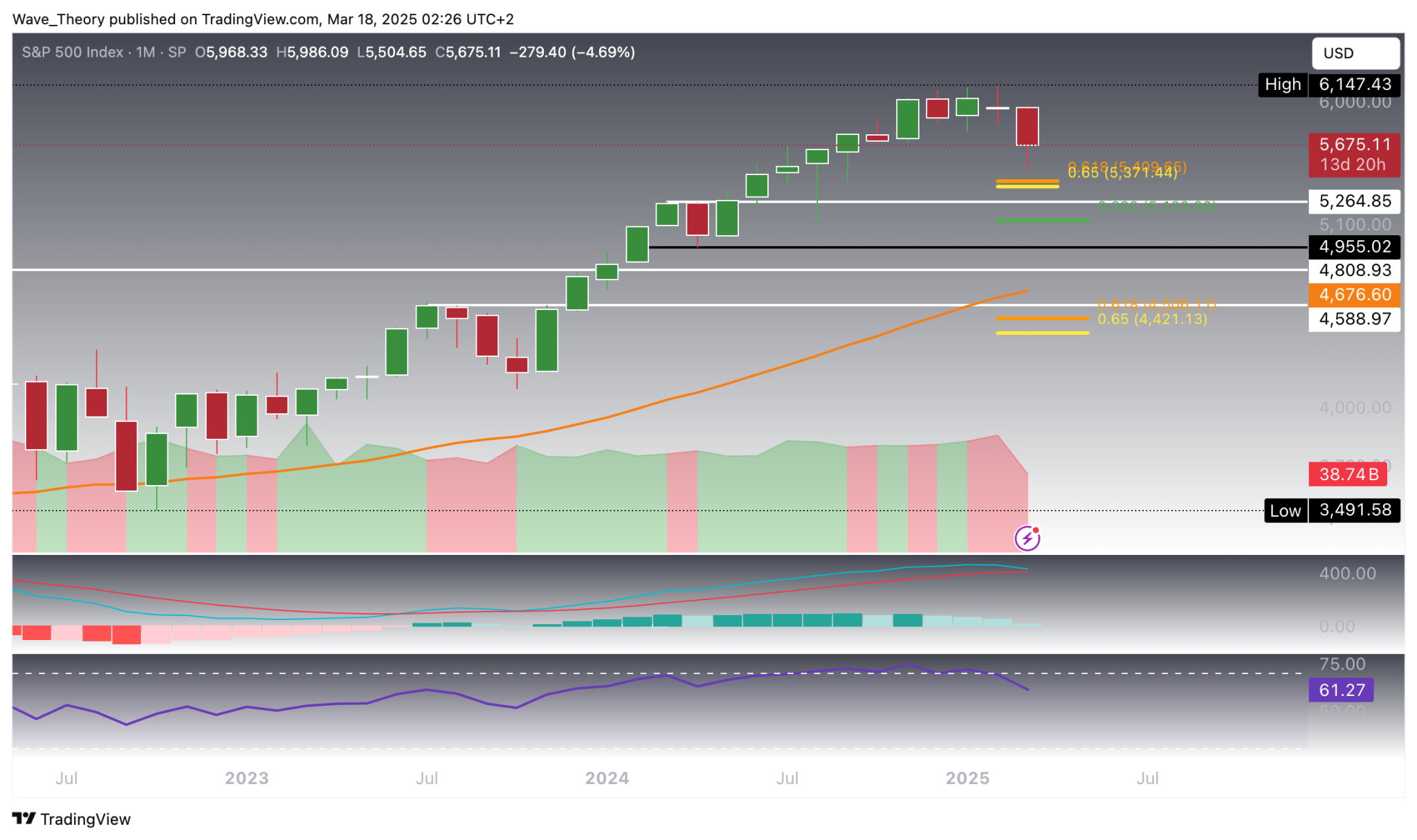 S&P500