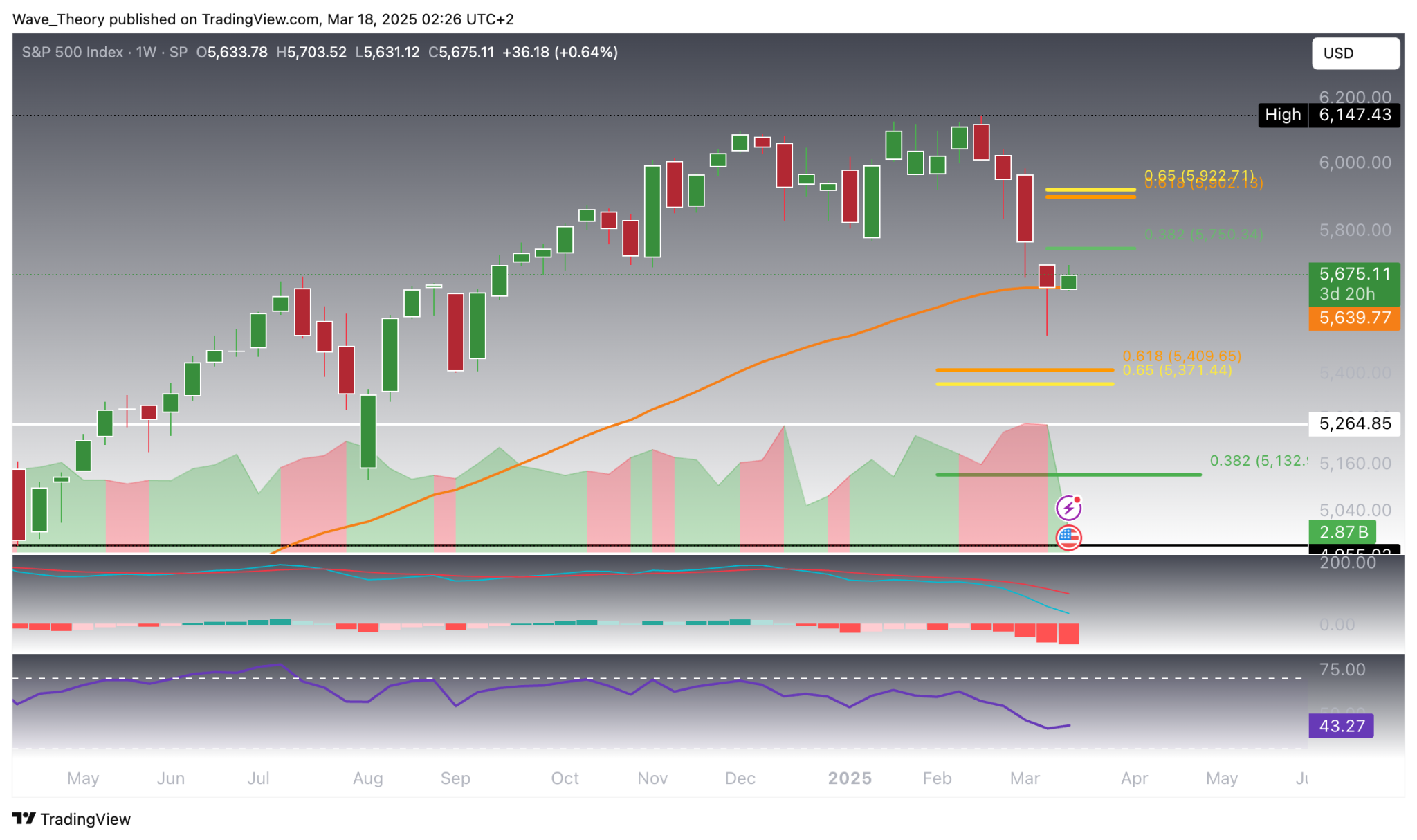 S&P500