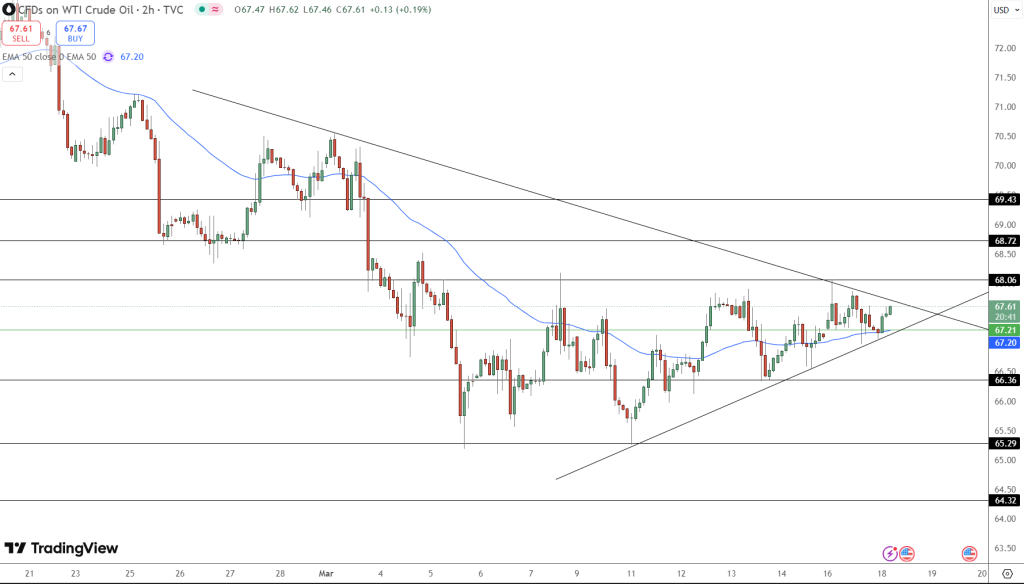 OIL Price Chart - Source: Tradingview