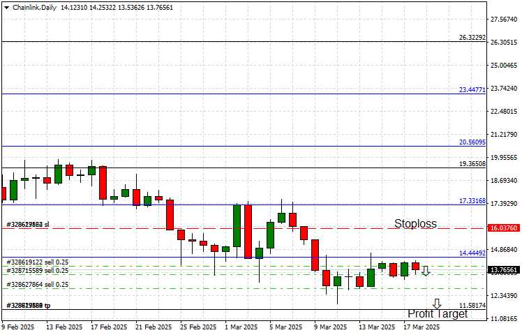 Bearish looking chart