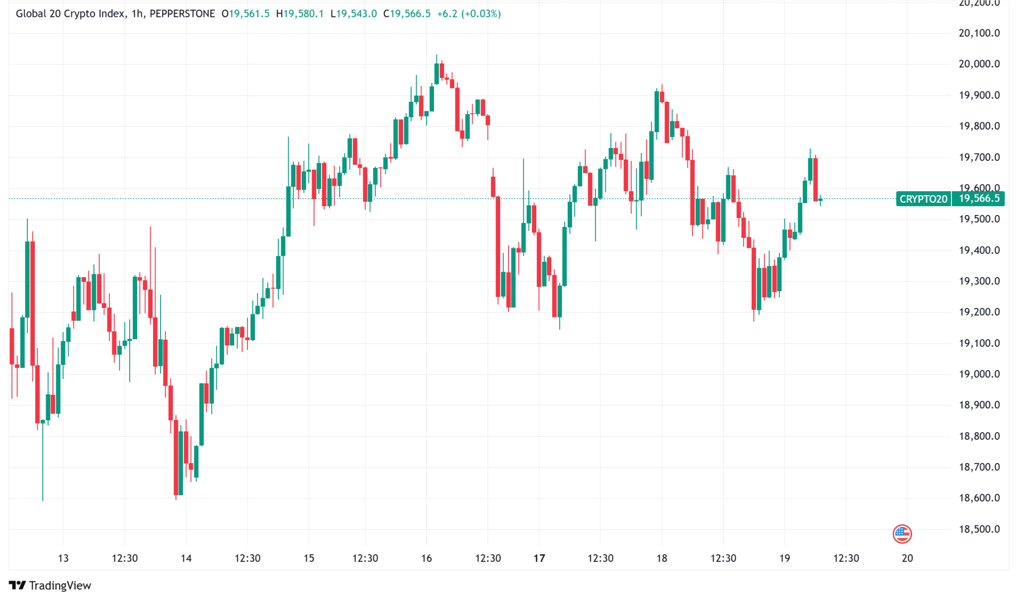 Daily Crypto Signals