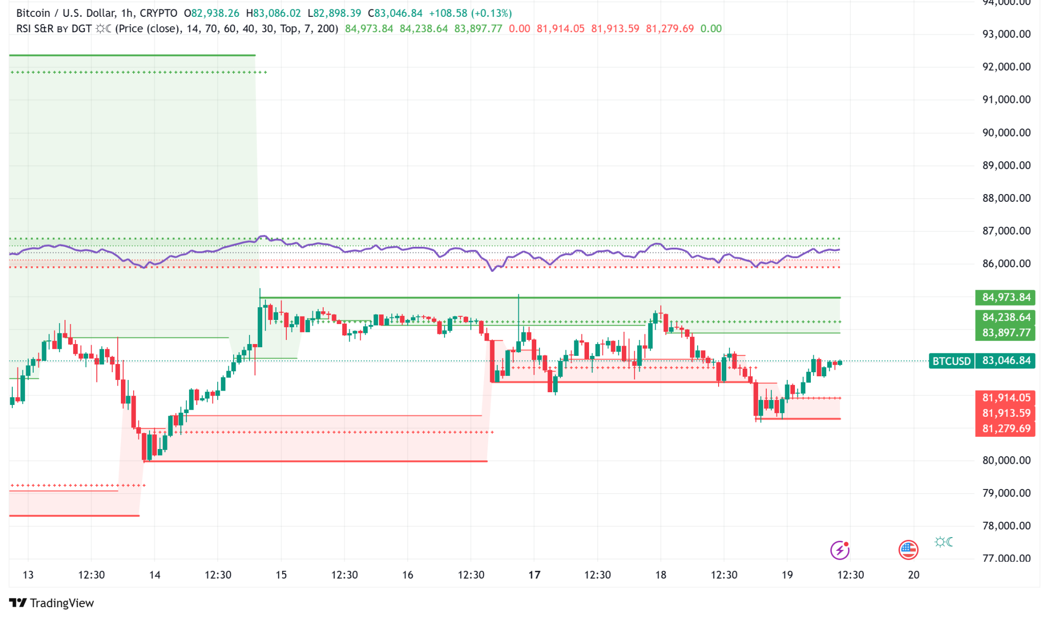 Bitcoin Price Analysis