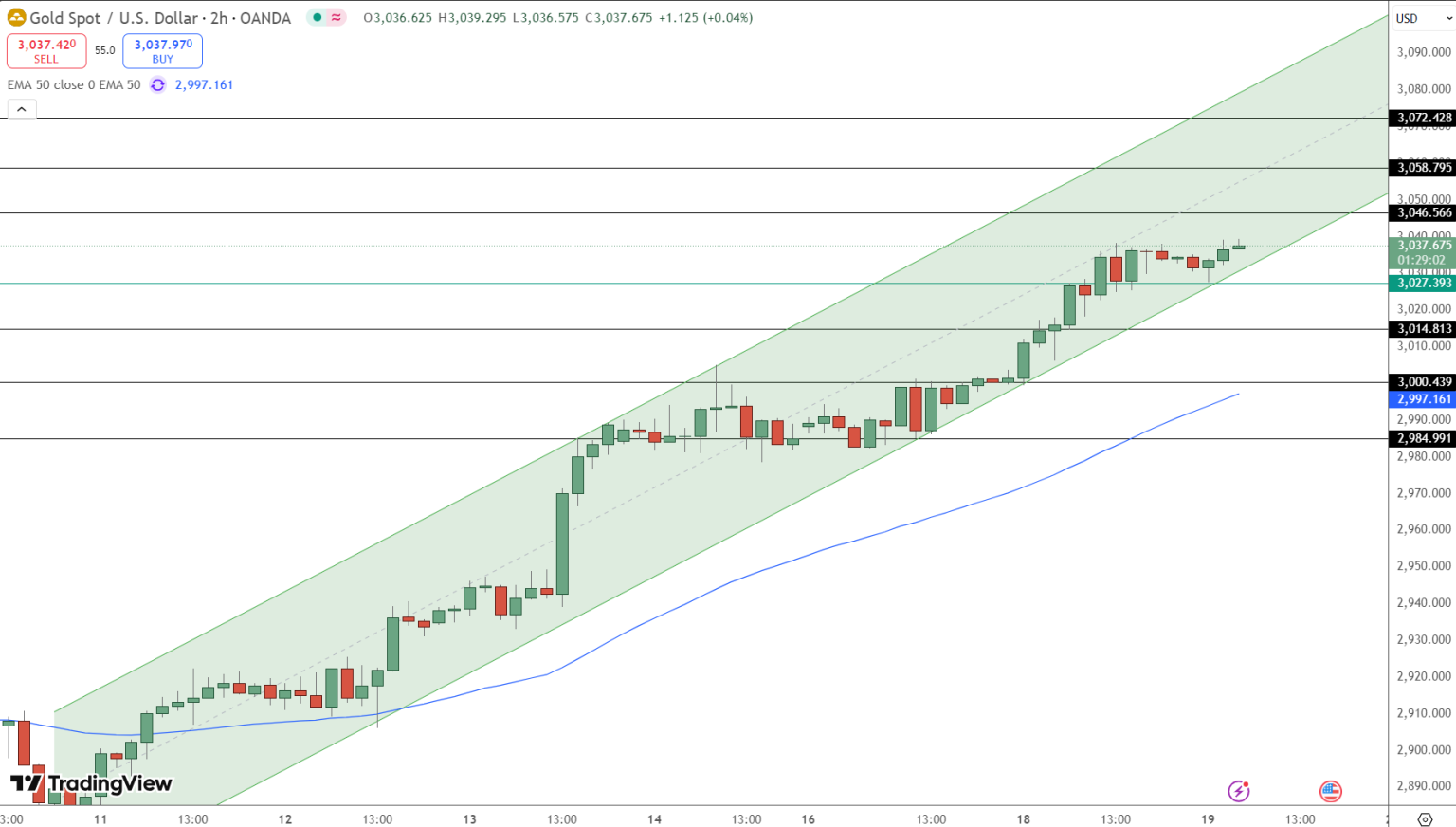 Gold Price Chart - Source: Tradingview