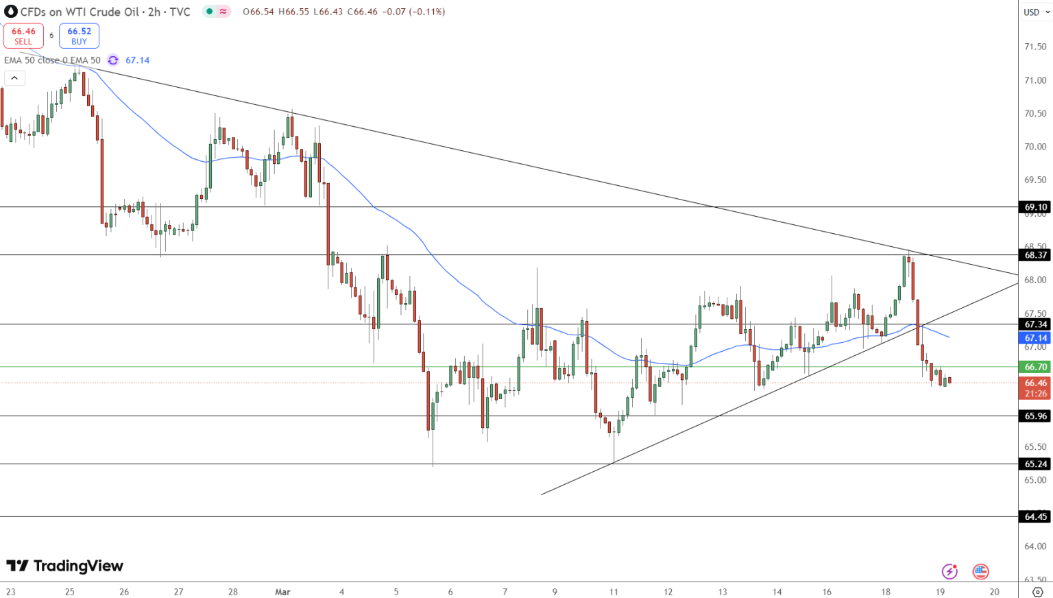 Oil Price Chart - Source: Tradingview