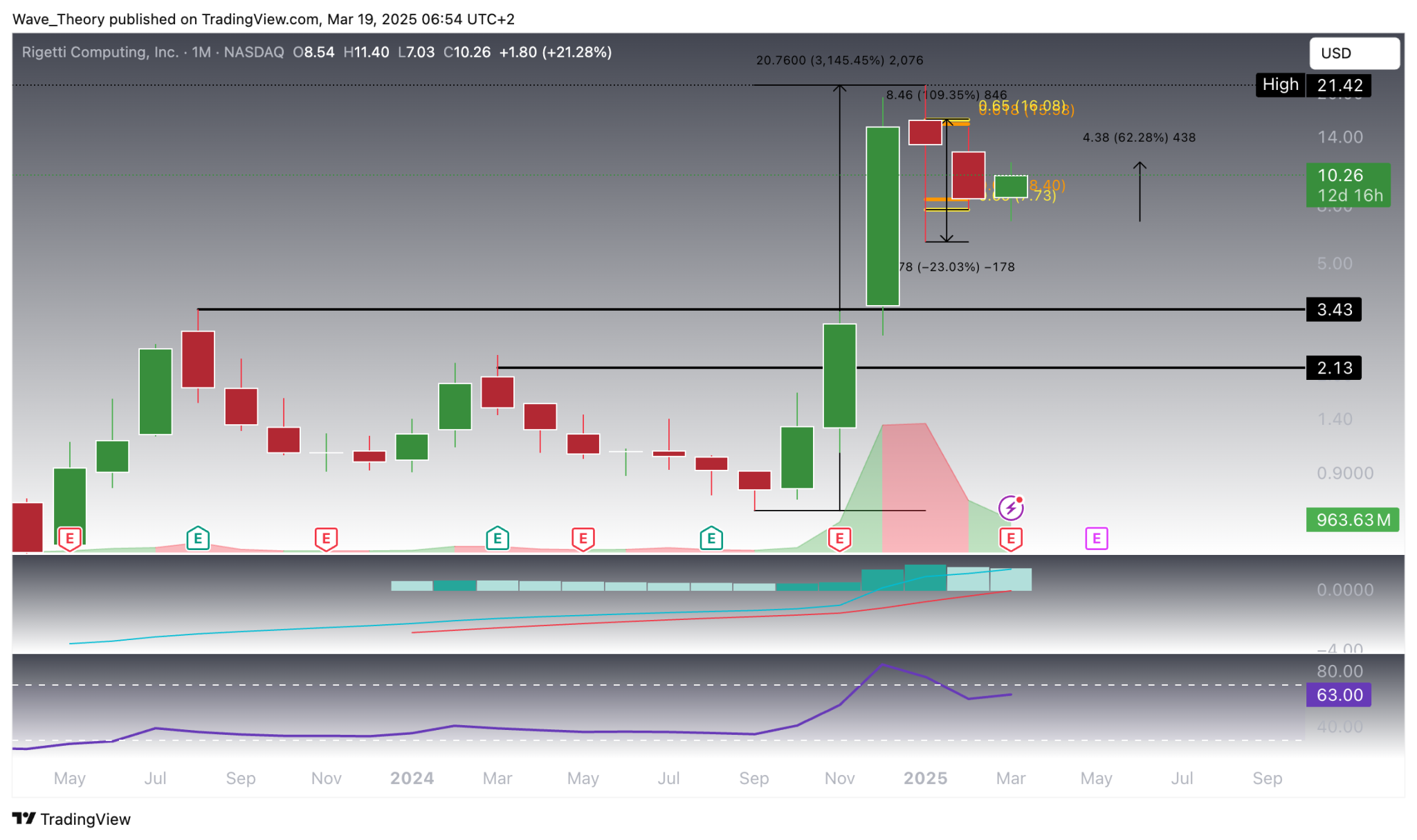 Rigetti daily chart