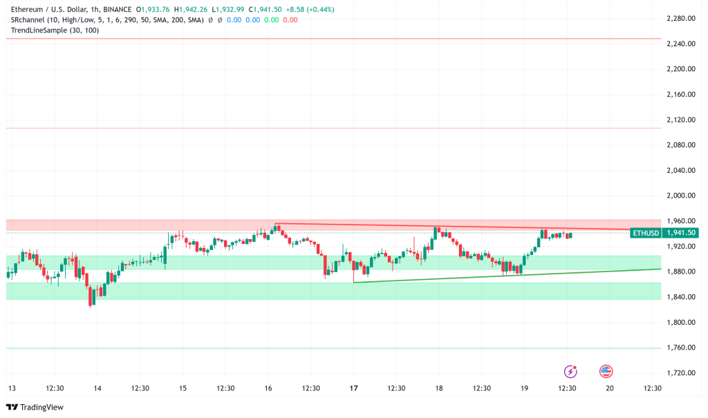 Ethereum Technical Analysis Reveals a Potential Reversal Coming Up
