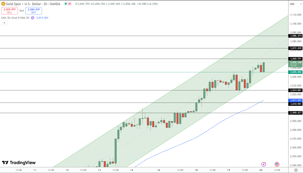 GOLD Price Chart - Source: Tradingview