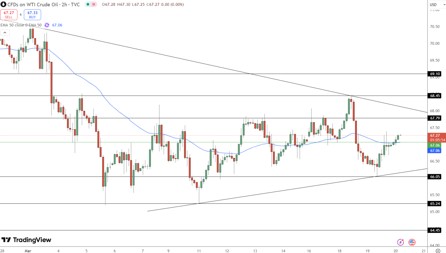 OIL Price Chart
